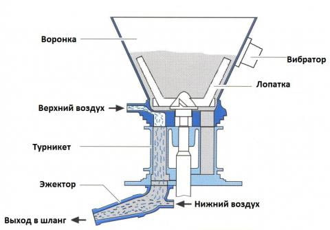 Схема торкрет-установки
