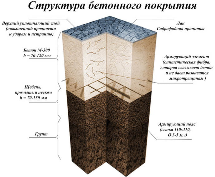 Структура бетонного покрытия