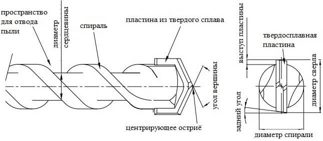 Схема оснастки для дрели
