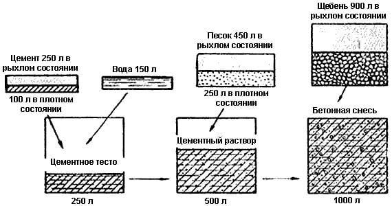 Схема приготовления бетона