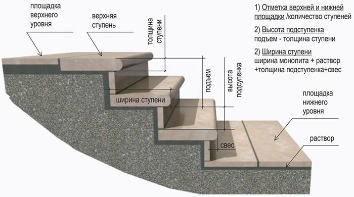 Схема устройства лестницы