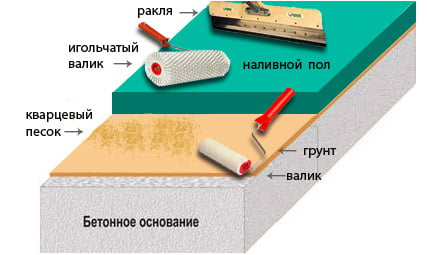 Схема устройства наливного пола
