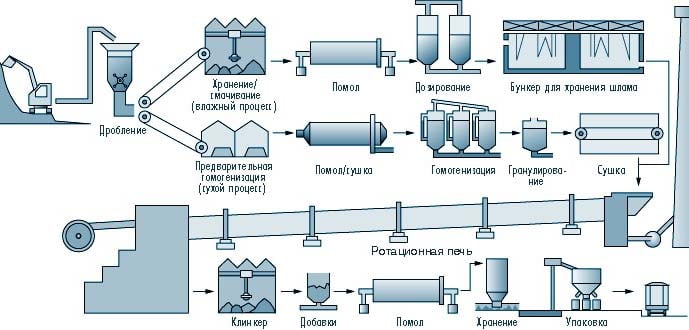 Процесс производства цемента