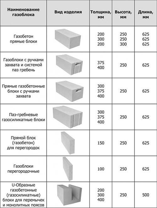 Разновидности и размеры блоков