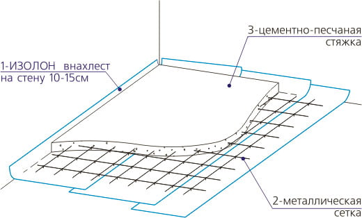 Схема армированной цементно-песчаной стяжки