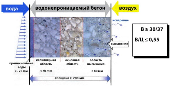 Водонепроницаемый цементный состав