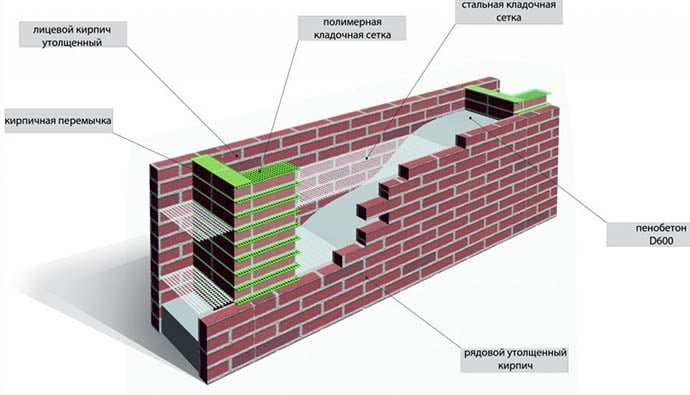 Конструкция пенобетонной стены