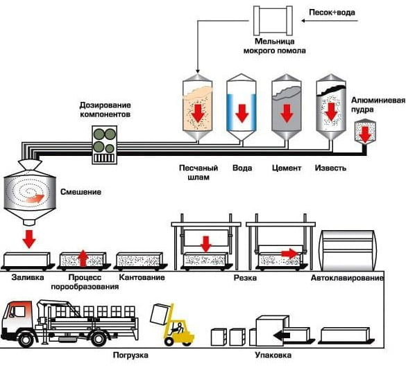 Схема изготовления газобетона