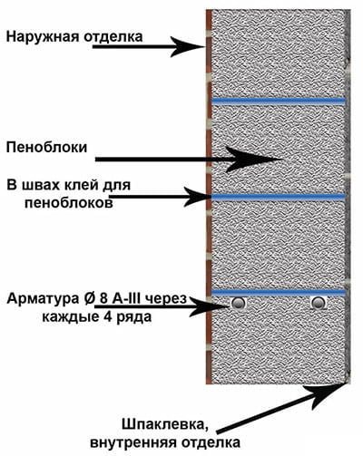 Схема кладки пенобетонных стен