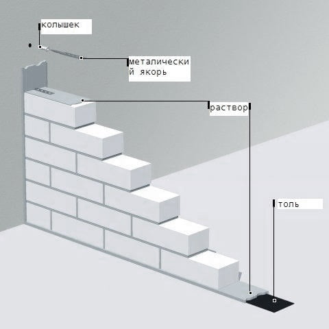 Схема монтажа внутренних стен