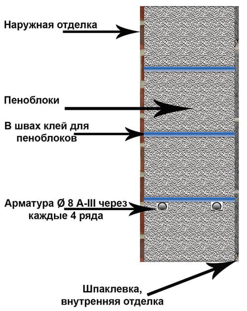 Схема укладки блоков