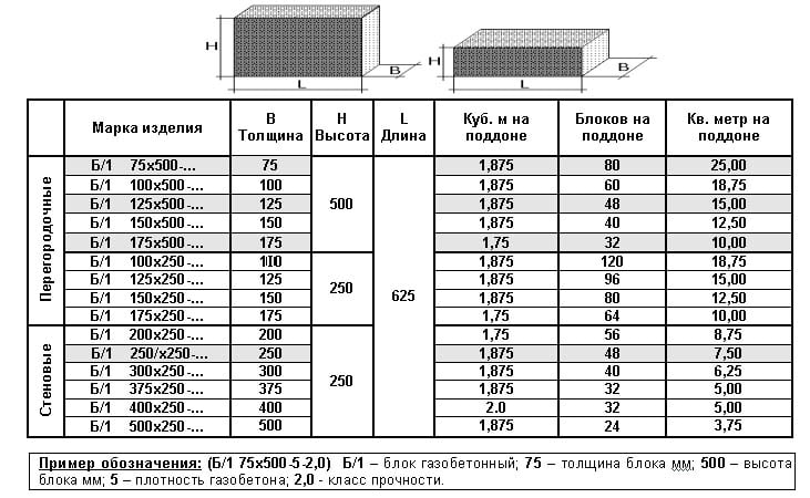 Таблица размеров газобетонных элементов