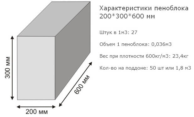 Характеристики блоков 200х300х600