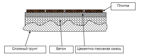 Схема отделки тротуара