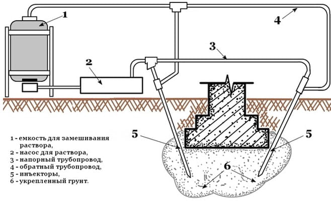 Цементация грунта возле фундамента