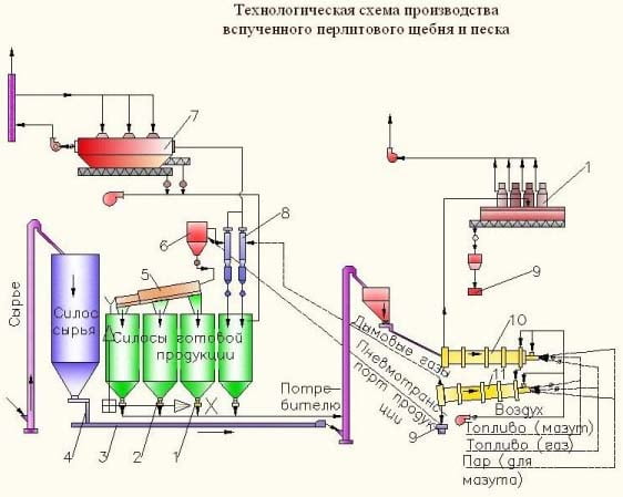 Схема производства перлита