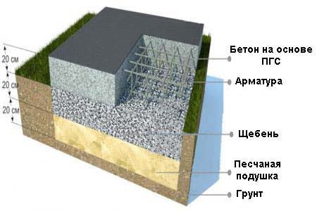 Применение бетона из ПГС