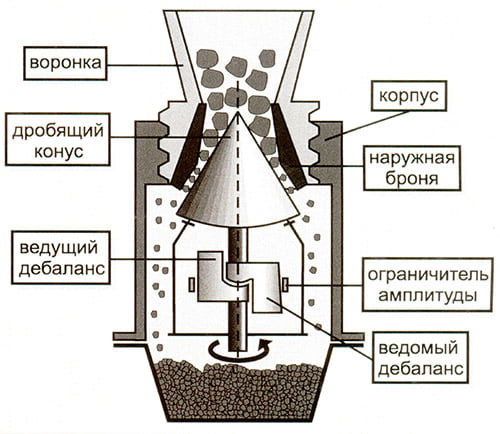 Схема конусной дробильной установки