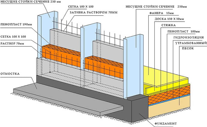 Схема строительства дома