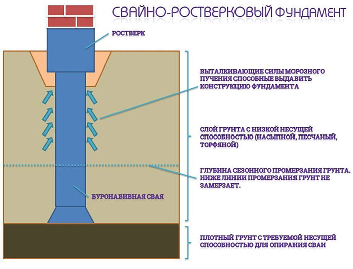 Схема свайно ростверкового фундамента