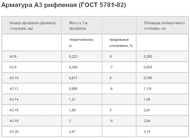 Вес арматуры 10. Арматура 6 мм а400 вес 1 метра. Диаметр арматуры а3. Арматура а400 вес 1 метра таблица. Диаметры арматуры а400.