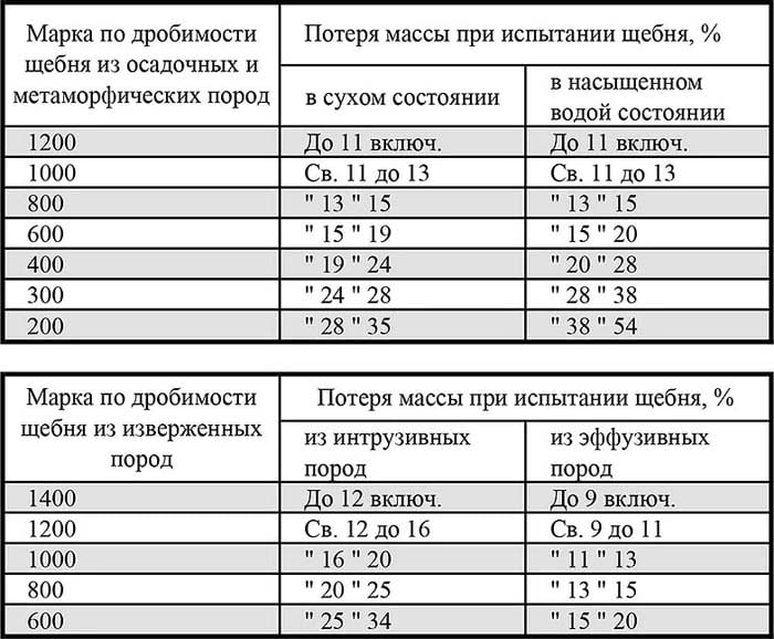 Марка щебня. Щебень марка м800 прочность. Щебень марка по дробимости 600 характеристики. Марка по дробимости щебня м800. Щебень марки м800 характеристики.