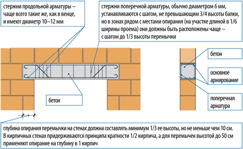 Стоимость и габариты ЖБ-перемычек - CemGid.ru - бетон, цемент, фундамент,  армирование, арматура