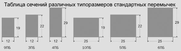 Размеры дверной перемычки. Маркировка перемычек железобетонных расшифровка. Перемычки расшифровка маркировки. Перемычки брусковые железобетонные таблица. Маркировка усиленных перемычек.